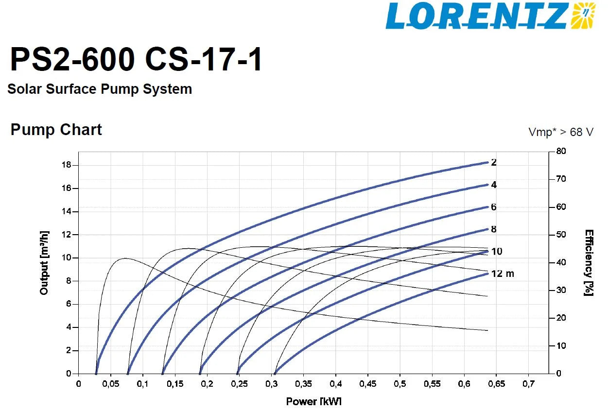 Lorentz solpumpepakke PS2-600 CS-17-1