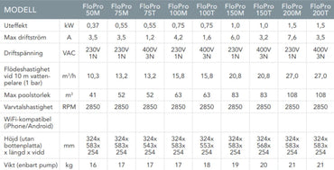 Zodiac Flopro cirkulationspump specifikationstabell med effekt, ström, spänning, luftflöde och mått