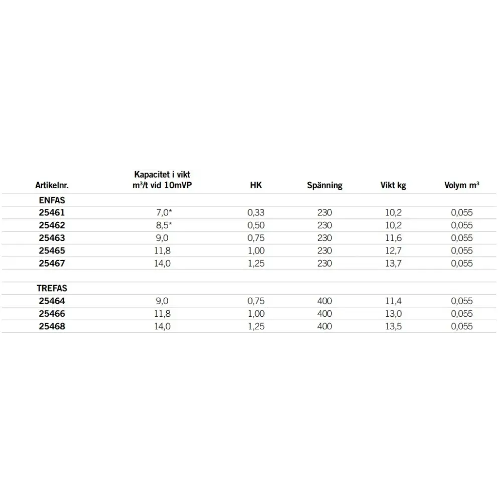 Astralpool Sena cirkulationspump specifikationstabell med kapacitet och vikt