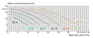 Kripsol VSP-diagram over tryk i forhold til flow for pumpemodeller i rustfrit stål