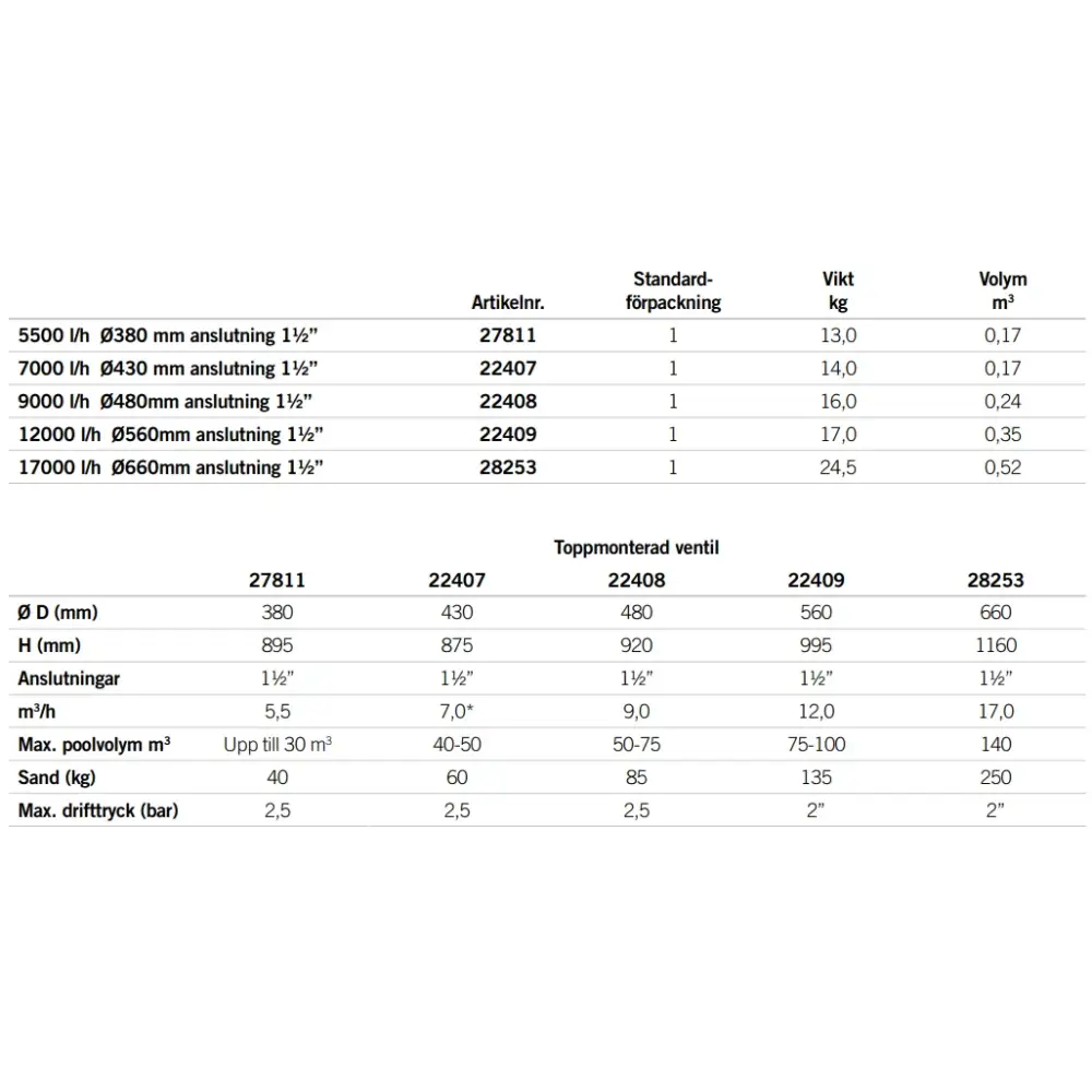 Teknisk specifikationstabell för Sandfilter Millenium Toppmonterad med ventil